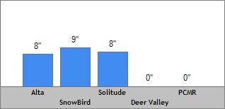 7 Day Snow Totals