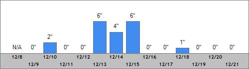 Grand Targhee Snow Totals