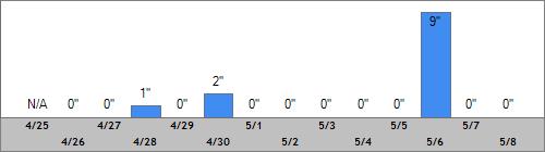 Grand Targhee Snow Totals