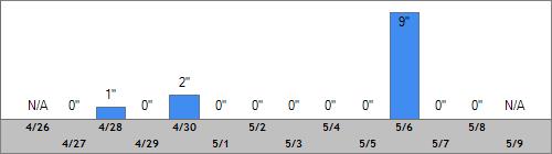 Grand Targhee Snow Totals