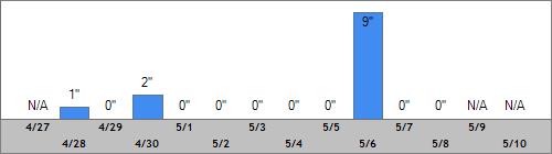 Grand Targhee Snow Totals