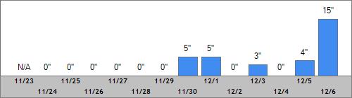 Grand Targhee Snow Totals