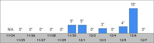 Grand Targhee Snow Totals