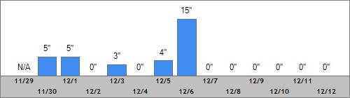 Grand Targhee Snow Totals