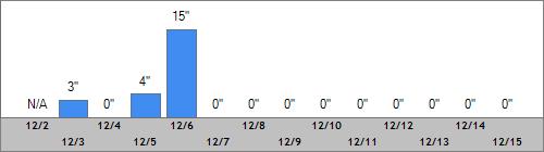 Grand Targhee Snow Totals