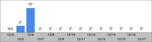 Grand Targhee Snow Totals
