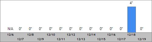 Grand Targhee Snow Totals