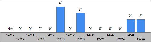 Grand Targhee Snow Totals