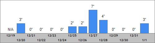 Grand Targhee Snow Totals