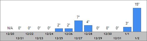 Grand Targhee Snow Totals