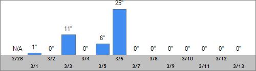 Grand Targhee Snow Totals