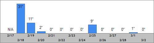 Grand Targhee Snow Totals