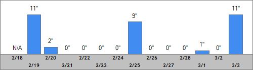Grand Targhee Snow Totals