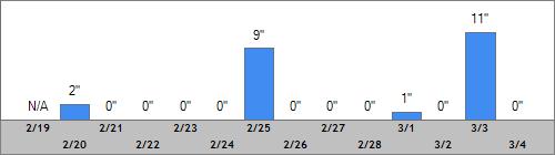 Grand Targhee Snow Totals