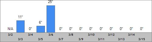 Grand Targhee Snow Totals