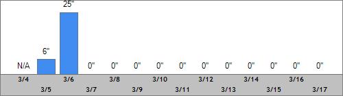Grand Targhee Snow Totals