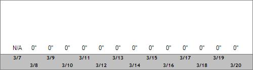 Grand Targhee Snow Totals