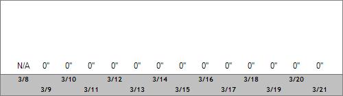 Grand Targhee Snow Totals