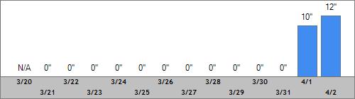 Grand Targhee Snow Totals
