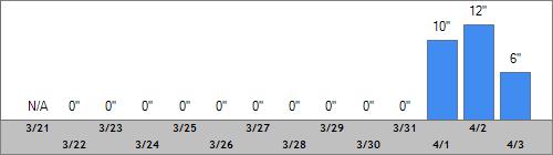 Grand Targhee Snow Totals