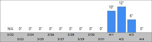 Grand Targhee Snow Totals