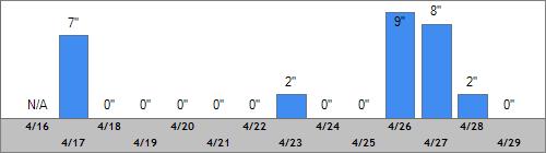 Grand Targhee Snow Totals