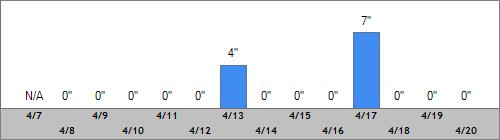 Grand Targhee Snow Totals