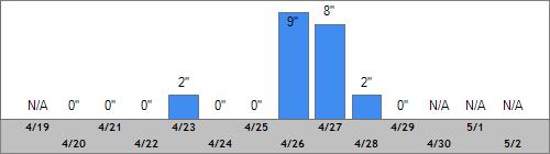 Grand Targhee Snow Totals