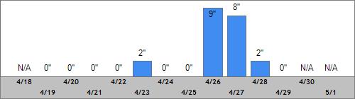 Grand Targhee Snow Totals