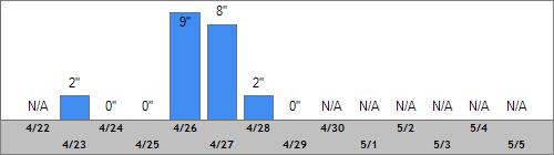 Grand Targhee Snow Totals