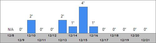 Grand Targhee Snow Totals