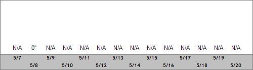 Grand Targhee Snow Totals