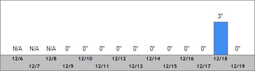 Grand Targhee Snow Totals