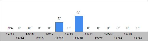 Grand Targhee Snow Totals