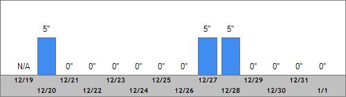 Grand Targhee Snow Totals