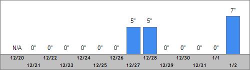 Grand Targhee Snow Totals