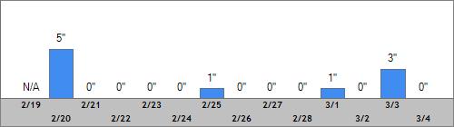Grand Targhee Snow Totals
