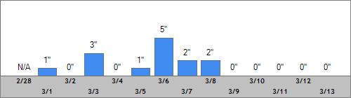 Grand Targhee Snow Totals