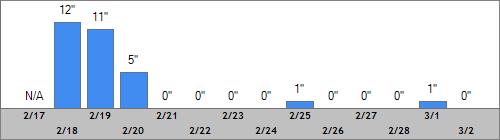 Grand Targhee Snow Totals