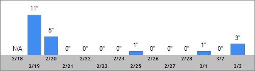 Grand Targhee Snow Totals