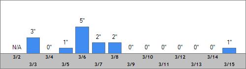 Grand Targhee Snow Totals