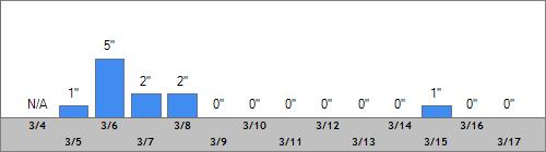 Grand Targhee Snow Totals