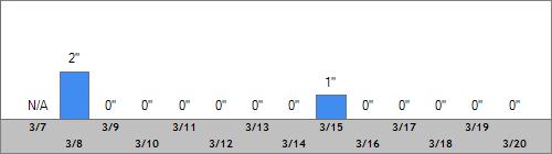 Grand Targhee Snow Totals