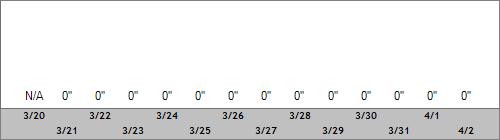 Grand Targhee Snow Totals