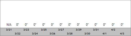 Grand Targhee Snow Totals