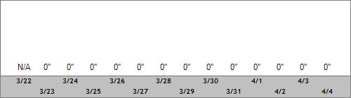 Grand Targhee Snow Totals