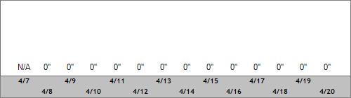 Grand Targhee Snow Totals