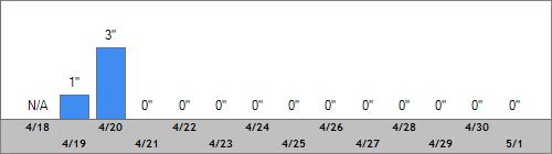 Grand Targhee Snow Totals