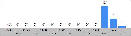 Grand Targhee Snow Totals