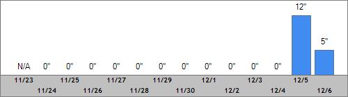 Grand Targhee Snow Totals